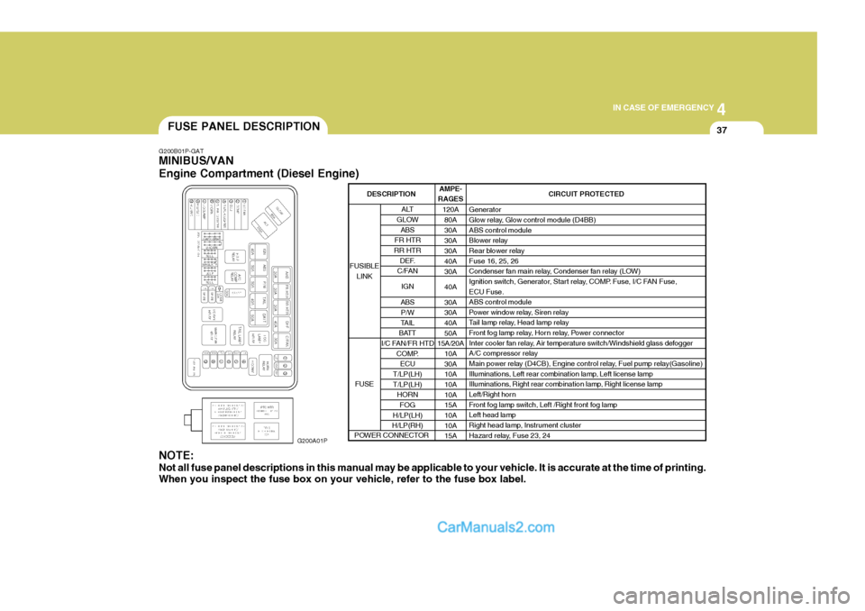 Hyundai H-1 (Grand Starex) 2004 Owners Manual 4
CORROSION PREVENTION AND APPEARANCE CARE
37
4
IN CASE OF EMERGENCY
37FUSE PANEL DESCRIPTION
G200B01P-GAT MINIBUS/VAN Engine Compartment (Diesel Engine)
G200A01P
NOTE: Not all fuse panel descriptions Hyundai H-1 (Grand Starex) 2004 Owners Manual 4
CORROSION PREVENTION AND APPEARANCE CARE
37
4
IN CASE OF EMERGENCY
37FUSE PANEL DESCRIPTION
G200B01P-GAT MINIBUS/VAN Engine Compartment (Diesel Engine)
G200A01P
NOTE: Not all fuse panel descriptions