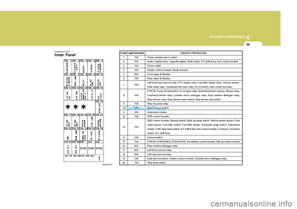 Hyundai H-1 (Grand Starex) 2004  Owners Manual 4
CORROSION PREVENTION AND APPEARANCE CARE
39
4
IN CASE OF EMERGENCY
39
G200D01P-GAT Inner Panel
G200D01PFUSE
1 23 4 56 7 8 9
10 11 12 13 14 15161718 19 20 CIRCUIT PROTECTED
Power outside mirror switc