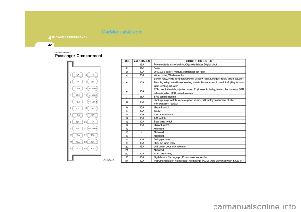 Hyundai H-1 (Grand Starex) 2004 Owners Manual 44IN CASE OF EMERGENCY
42
G200F01P-GAT Passenger Compartment
G200F01P CIRCUIT PROTECTED
Power outside mirror switch, Cigarette lighter, Digital clock
Audio
DRL, ABS control module, condenser fan rela Hyundai H-1 (Grand Starex) 2004 Owners Manual 44IN CASE OF EMERGENCY
42
G200F01P-GAT Passenger Compartment
G200F01P CIRCUIT PROTECTED
Power outside mirror switch, Cigarette lighter, Digital clock
Audio
DRL, ABS control module, condenser fan rela