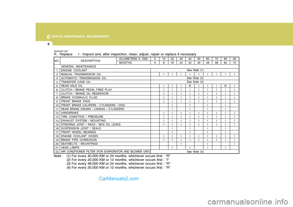 Hyundai H-1 (Grand Starex) 2004 Owners Guide 6VEHICLE MAINTENANCE REQUIREMENTS
6
50 40I I I I I I I I I I I I
KILOMETERS X 1000MONTHS
NO.
1 2 3 4 5 6 7 8 9
1011 12 13 14 15 16 17 18 19 20 21 22 DESCRIPTION
GENERAL MAINTENANCE ENGINE COOLANT MANU