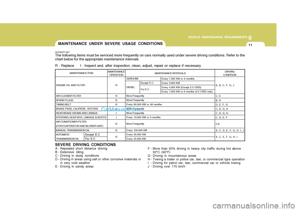 Hyundai H-1 (Grand Starex) 2004 Owners Guide 6
VEHICLE MAINTENANCE REQUIREMENTS
11
GASOLINE DIESELMore Frequently More Frequently Every 60,000 KM or 48 monthsMore FrequentlyMore FrequentlyEvery 10,000 KM or 6 months More Frequently Every 100,000