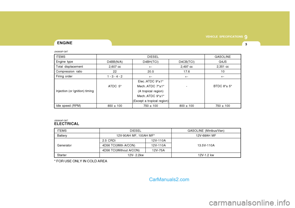 Hyundai H-1 (Grand Starex) 2004  Owners Manual 9
VEHICLE SPECIFICATIONS
3ENGINE
J040A05P-GAT J050A04P-GAT ELECTRICAL D4BH(TCI)
�
20.5 �
Elec.:ATDC 9°±1°
Mech.:ATDC 7°±1° (A tropical region)
Mech.:ATDC 9°±1°
(Except a tropical region) 750 