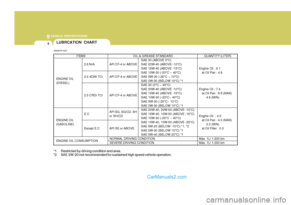 Hyundai H-1 (Grand Starex) 2004  Owners Manual 9 VEHICLE SPECIFICATIONS
4LUBRCATION CHART
J060A07P-GAT OIL & GREASE STANDARDSAE 30 (ABOVE 0°C) SAE 20W-40 (ABOVE -10°C)SAE 15W-40 (ABOVE -15°C)SAE 10W-30 (-20°C ~ 40°C)SAE 5W-30 (-25°C ~ 10°C)