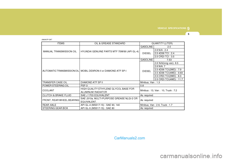 Hyundai H-1 (Grand Starex) 2004 Service Manual 9
VEHICLE SPECIFICATIONS
5
J060A07P-GAT QUANTITY (LITER)
Minibus, Van : 1.3 0.8 
Minibus : 13, Van :  10, Truck : 7.2As requiredAs required
Minibus, Van : 2.6, Truck : 1.7 As required
OIL & GREASE STA