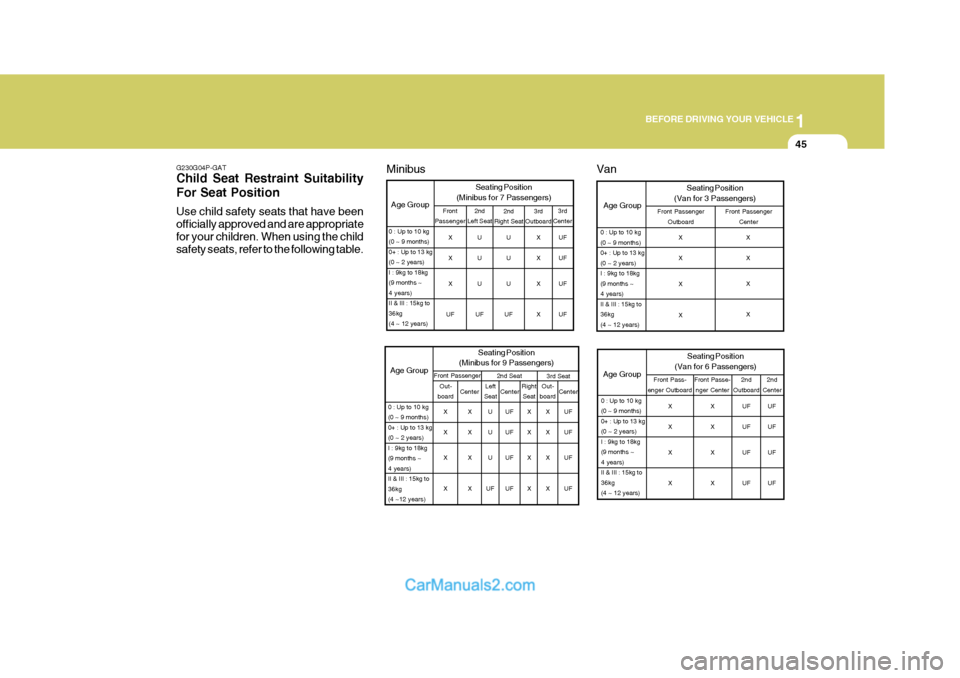 Hyundai H-1 (Grand Starex) 2004  Owners Manual 1
BEFORE DRIVING YOUR VEHICLE
45
G230G04P-GAT Child Seat Restraint Suitability For Seat Position Use child safety seats that have been officially approved and are appropriatefor your children. When us