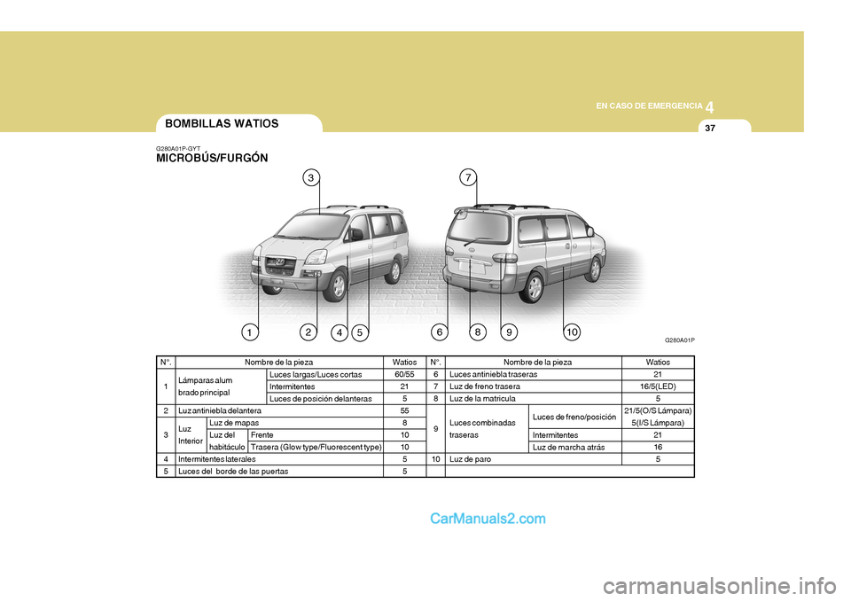 Hyundai H-1 (Grand Starex) 2004 Manual del propietario (in Spanish) 4
CORROSION PREVENTION AND APPEARANCE CARE
37
4
EN CASO DE EMERGENCIA
37
Nombre de la pieza
Lámparas alum brado principal Luz antiniebla delanteraLuz Interior Intermitentes laterales Luces del borde Hyundai H-1 (Grand Starex) 2004 Manual del propietario (in Spanish) 4
CORROSION PREVENTION AND APPEARANCE CARE
37
4
EN CASO DE EMERGENCIA
37
Nombre de la pieza
Lámparas alum brado principal Luz antiniebla delanteraLuz Interior Intermitentes laterales Luces del borde