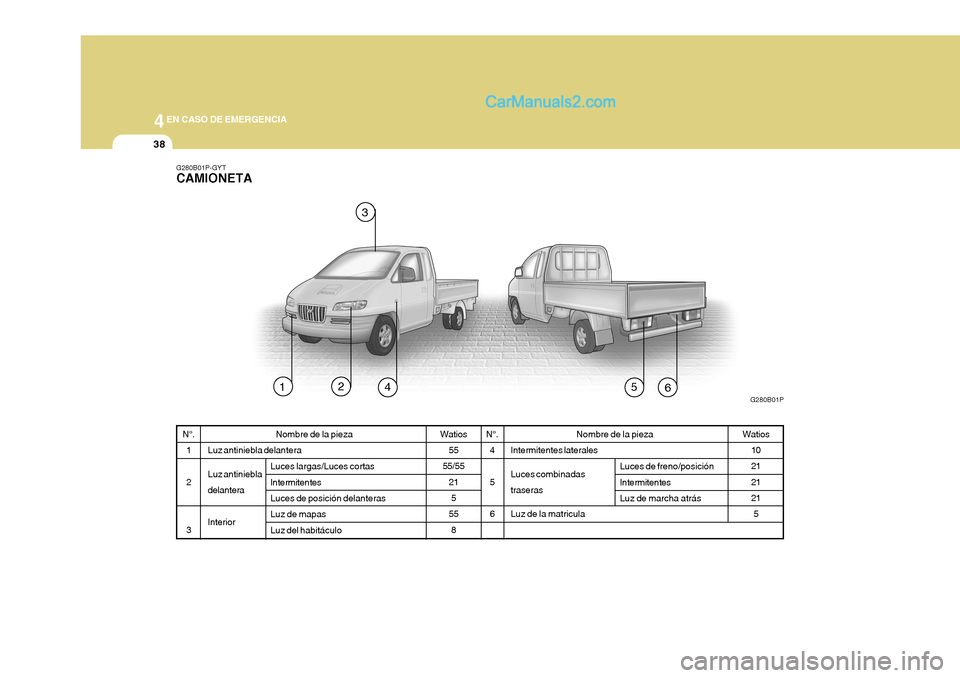 Hyundai H-1 (Grand Starex) 2004 Manual del propietario (in Spanish) 44EN CASO DE EMERGENCIA
38
N°.4 56 Nombre de la pieza
Intermitentes laterales Luces combinadas traseras Luz de la matricula Watios
10 21 21215
G280B01P-GYT CAMIONETA
N°.
1 2 3 Nombre de la pieza
Luz Hyundai H-1 (Grand Starex) 2004 Manual del propietario (in Spanish) 44EN CASO DE EMERGENCIA
38
N°.4 56 Nombre de la pieza
Intermitentes laterales Luces combinadas traseras Luz de la matricula Watios
10 21 21215
G280B01P-GYT CAMIONETA
N°.
1 2 3 Nombre de la pieza
Luz