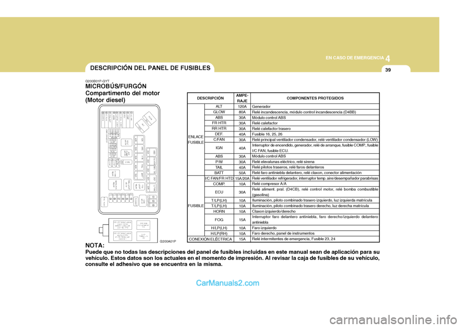 Hyundai H-1 (Grand Starex) 2004 Manual del propietario (in Spanish) 4
CORROSION PREVENTION AND APPEARANCE CARE
39
4
EN CASO DE EMERGENCIA
39
G200A01PDESCRIPCIÓN DEL PANEL DE FUSIBLES
G200B01P-GYT MICROBÚS/FURGÓN Compartimento del motor(Motor diesel) NOTA: Puede que Hyundai H-1 (Grand Starex) 2004 Manual del propietario (in Spanish) 4
CORROSION PREVENTION AND APPEARANCE CARE
39
4
EN CASO DE EMERGENCIA
39
G200A01PDESCRIPCIÓN DEL PANEL DE FUSIBLES
G200B01P-GYT MICROBÚS/FURGÓN Compartimento del motor(Motor diesel) NOTA: Puede que