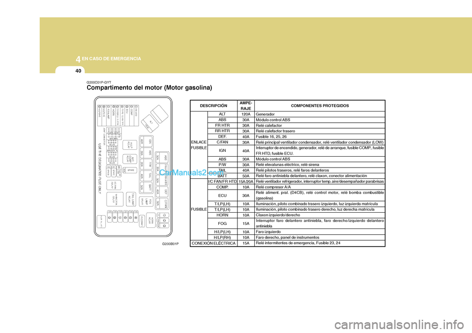 Hyundai H-1 (Grand Starex) 2004 Manual del propietario (in Spanish) 44EN CASO DE EMERGENCIA
40
G200C01P-GYT Compartimento del motor (Motor gasolina)
G200B01P AMPE-
RAJE120A
30A 30A30A40A30A 40A30A 30A40A 50A
15A/20A 10A 30A10A 10A 10A 15A10A 10A 15A COMPONENTES PROTEG Hyundai H-1 (Grand Starex) 2004 Manual del propietario (in Spanish) 44EN CASO DE EMERGENCIA
40
G200C01P-GYT Compartimento del motor (Motor gasolina)
G200B01P AMPE-
RAJE120A
30A 30A30A40A30A 40A30A 30A40A 50A
15A/20A 10A 30A10A 10A 10A 15A10A 10A 15A COMPONENTES PROTEG