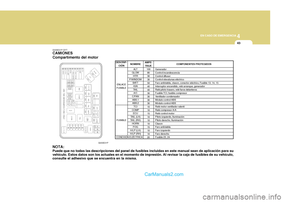 Hyundai H-1 (Grand Starex) 2004 Manual del propietario (in Spanish) 4
CORROSION PREVENTION AND APPEARANCE CARE
43
4
EN CASO DE EMERGENCIA
43
G200E01P-GYT CAMIONES Compartimento del motor
G200E01P
NOTA: Puede que no todas las descripciones del panel de fusibles incluid Hyundai H-1 (Grand Starex) 2004 Manual del propietario (in Spanish) 4
CORROSION PREVENTION AND APPEARANCE CARE
43
4
EN CASO DE EMERGENCIA
43
G200E01P-GYT CAMIONES Compartimento del motor
G200E01P
NOTA: Puede que no todas las descripciones del panel de fusibles incluid