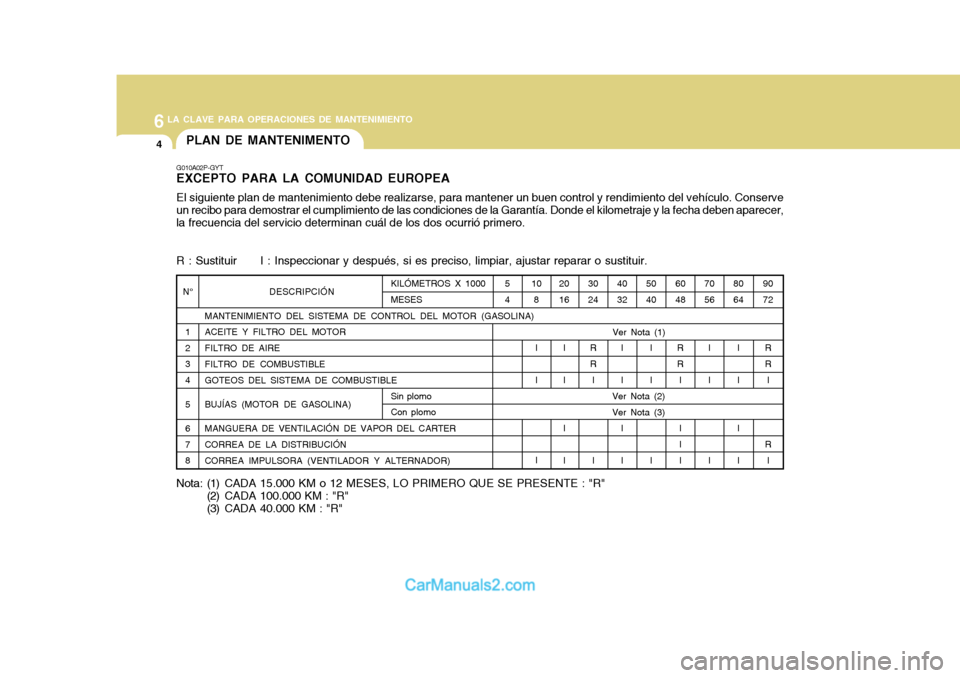 Hyundai H-1 (Grand Starex) 2004  Manual del propietario (in Spanish) 6LA CLAVE PARA OPERACIONES DE MANTENIMIENTO
4
G010A02P-GYT EXCEPTO PARA LA COMUNIDAD EUROPEA El siguiente plan de mantenimiento debe realizarse, para mantener un buen control y rendimiento del vehícu