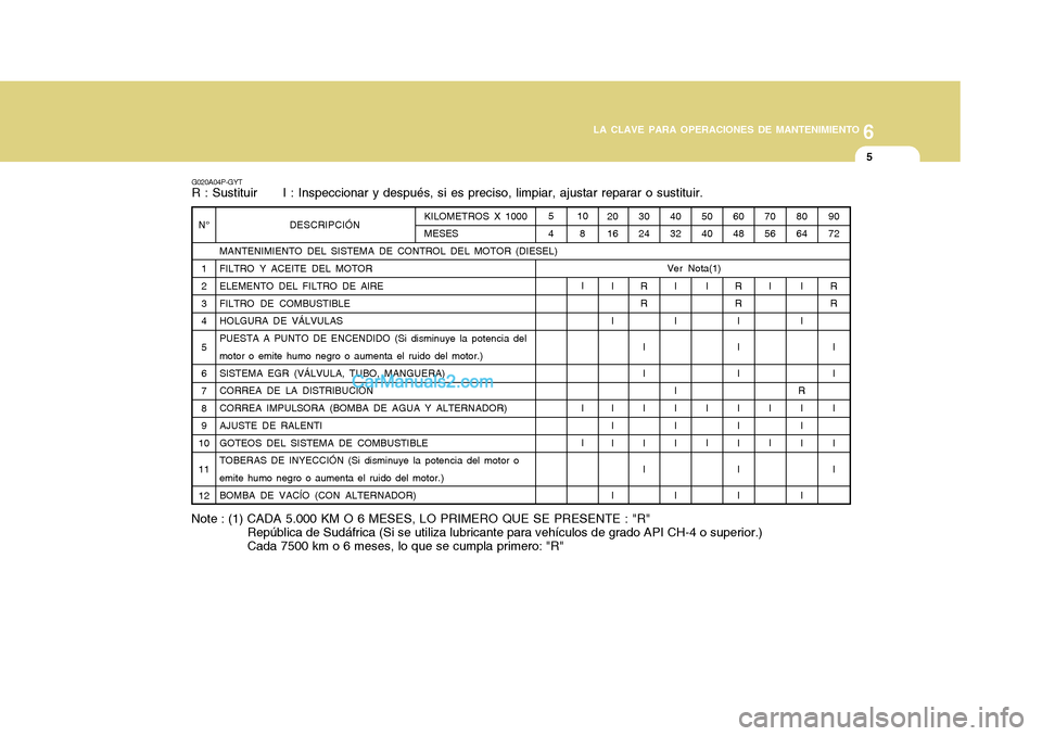 Hyundai H-1 (Grand Starex) 2004  Manual del propietario (in Spanish) 6
LA CLAVE PARA OPERACIONES DE MANTENIMIENTO
5
DESCRIPCIÓN
MANTENIMIENTO DEL SISTEMA DE CONTROL DEL MOTOR (DIESEL) FILTRO Y ACEITE DEL MOTOR ELEMENTO DEL FILTRO DE AIRE FILTRO DE COMBUSTIBLE HOLGURA 