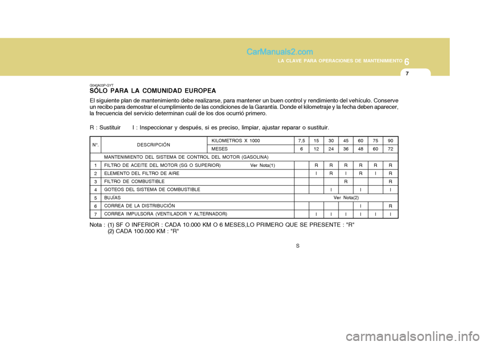 Hyundai H-1 (Grand Starex) 2004  Manual del propietario (in Spanish) 6
LA CLAVE PARA OPERACIONES DE MANTENIMIENTO
7
60 48 R R I I I
DESCRIPCIÓN
MANTENIMIENTO DEL SISTEMA DE CONTROL DEL MOTOR (GASOLINA) 
FILTRO DE ACEITE DEL MOTOR (SG O SUPERIOR) Ver  Nota(1) ELEMENTO 