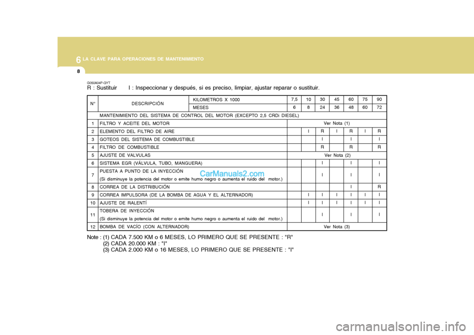 Hyundai H-1 (Grand Starex) 2004  Manual del propietario (in Spanish) 6LA CLAVE PARA OPERACIONES DE MANTENIMIENTO
8
60 48R I
R
I II I I I
45 36
I I I
Ver Nota (2)
G050A04P-GYT R : Sustituir      I : Inspeccionar y después, si es preciso, limpiar, ajustar reparar o sust