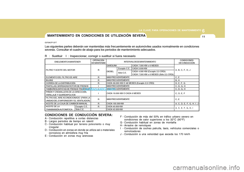 Hyundai H-1 (Grand Starex) 2004  Manual del propietario (in Spanish) 6
LA CLAVE PARA OPERACIONES DE MANTENIMIENTO
11
GASOLINA DIESEL MÁS FRECUENTEMENTE MÁS FRECUENTEMENTECADA 60.000 KM O 48 MESES (Excepto 2,5 CRDi)MÁS FRECUENTEMENTE MÁS FRECUENTEMENTE CADA 10.000 K