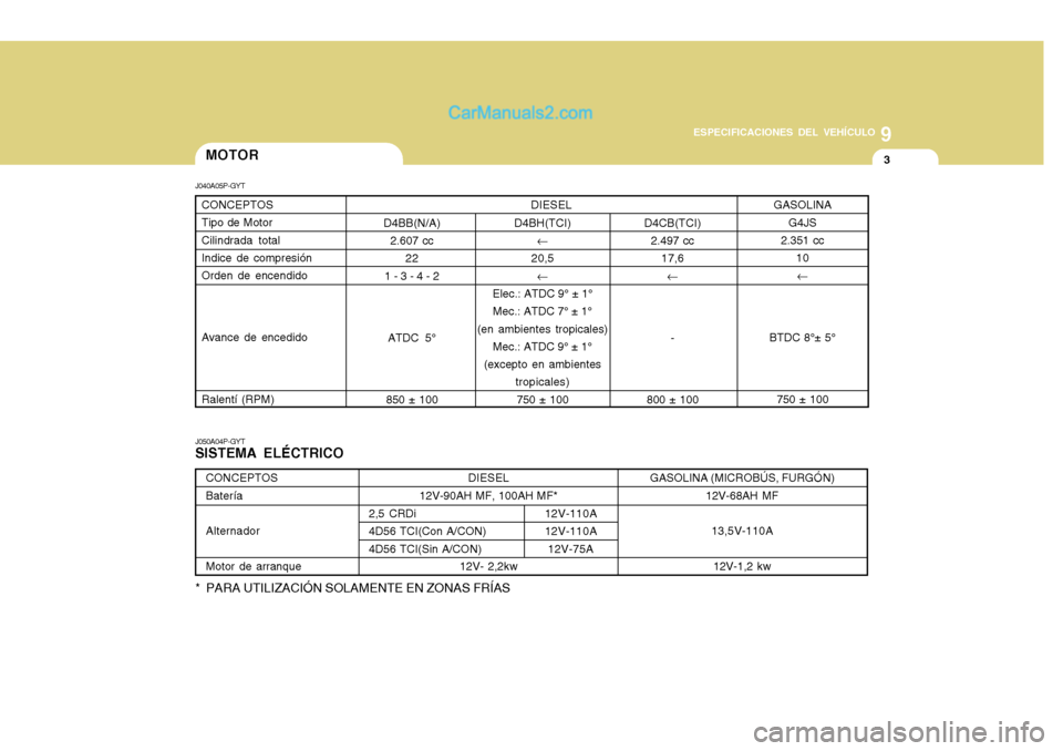 Hyundai H-1 (Grand Starex) 2004  Manual del propietario (in Spanish) 9
ESPECIFICACIONES DEL VEHÍCULO
3MOTOR
J050A04P-GYT SISTEMA ELÉCTRICO D4BH(TCI)
�
20,5 �
Elec.: ATDC 9° ± 1°
Mec.: ATDC 7° ± 1°
(en ambientes tropicales) Mec.: ATDC 9° ± 1°
(excepto en ambi