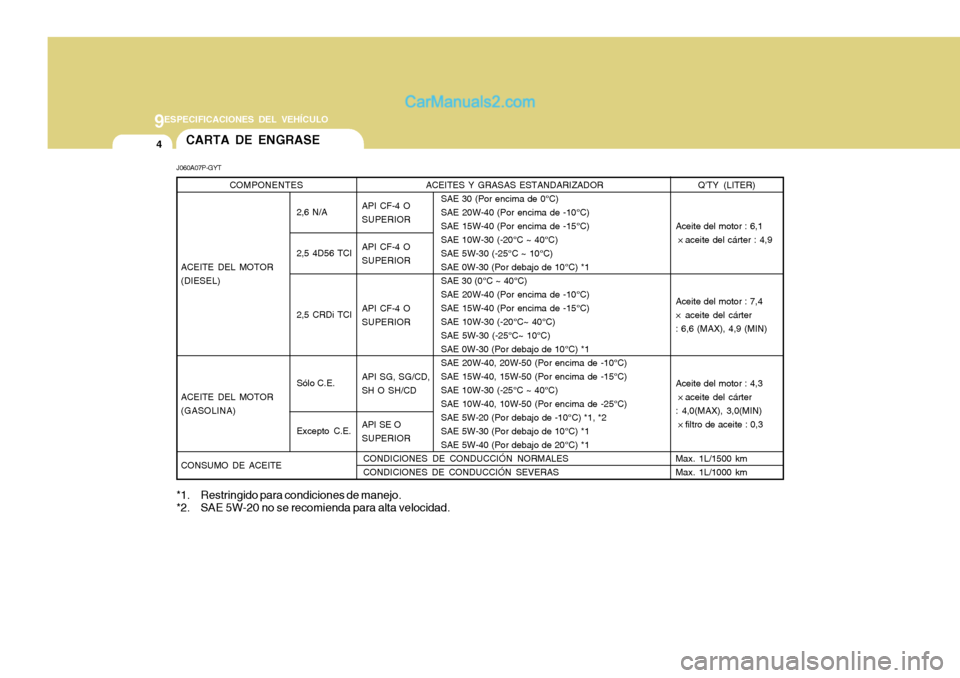 Hyundai H-1 (Grand Starex) 2004  Manual del propietario (in Spanish) 9ESPECIFICACIONES DEL VEHÍCULO
4
ACEITES Y GRASAS ESTANDARIZADORSAE 30 (Por encima de 0°C) SAE 20W-40 (Por encima de -10°C)SAE 15W-40 (Por encima de -15°C)SAE 10W-30 (-20°C ~ 40°C)SAE 5W-30 (-25