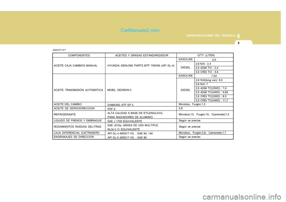 Hyundai H-1 (Grand Starex) 2004  Manual del propietario (in Spanish) 9
ESPECIFICACIONES DEL VEHÍCULO
5
J060A07P-GYT QTY (LITER)
Microbús, Furgón:1,3 0,8 Microbús:13,  Furgón:10,  Camioneta:7,2Según se preciseSegún se preciseMicrobús,  Furgón:2,6,  Camioneta:1