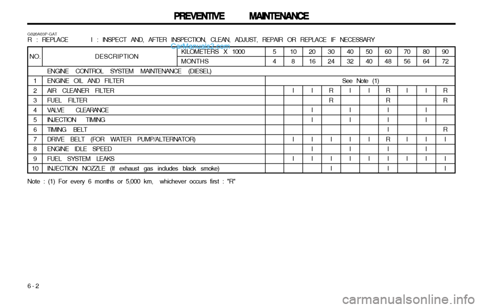 Hyundai H-1 (Grand Starex) 2003 Owners Guide PREVENTIVE MAINTENANCE
PREVENTIVE MAINTENANCE PREVENTIVE MAINTENANCE
PREVENTIVE MAINTENANCE
PREVENTIVE MAINTENANCE
6-2 90 72
RR R I I I
DESCRIPTION
ENGINE CONTROL SYSTEM MAINTENANCE (DIESEL) ENGINE OI