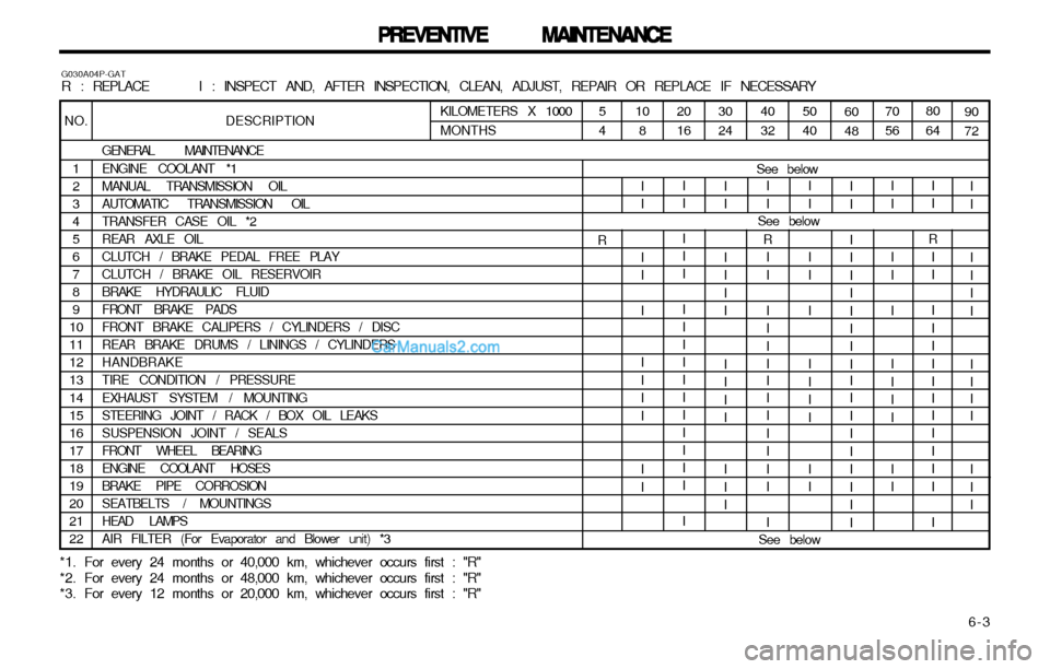 Hyundai H-1 (Grand Starex) 2003  Owners Manual   6-3
PREVENTIVE MAINTENANCE
PREVENTIVE MAINTENANCE PREVENTIVE MAINTENANCE
PREVENTIVE MAINTENANCE
PREVENTIVE MAINTENANCE
DESCRIPTION
GENERAL MAINTENANCE ENGINE COOLANT *1 MANUAL TRANSMISSION OILAUTOMA