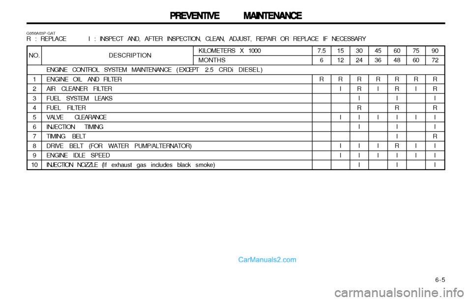 Hyundai H-1 (Grand Starex) 2003 Owners Guide   6-5
PREVENTIVE MAINTENANCE
PREVENTIVE MAINTENANCE PREVENTIVE MAINTENANCE
PREVENTIVE MAINTENANCE
PREVENTIVE MAINTENANCE
90 72R R I
R II
R II I
DESCRIPTION
ENGINE CONTROL SYSTEM MAINTENANCE ( EXCEPT  