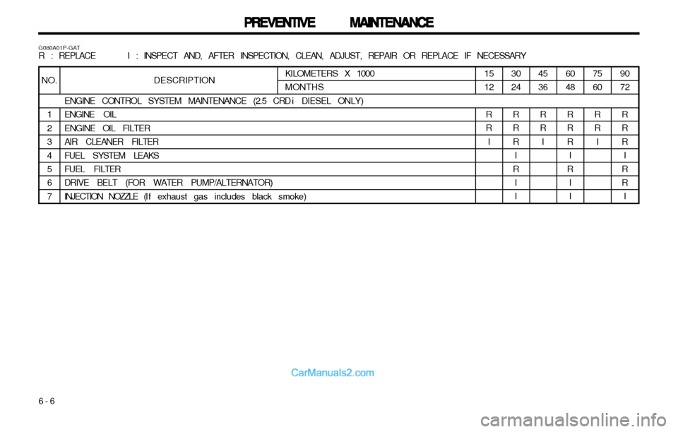 Hyundai H-1 (Grand Starex) 2003 Owners Guide PREVENTIVE MAINTENANCE
PREVENTIVE MAINTENANCE PREVENTIVE MAINTENANCE
PREVENTIVE MAINTENANCE
PREVENTIVE MAINTENANCE
6-6 90 72
RRR I
RR I
DESCRIPTION
ENGINE CONTROL SYSTEM MAINTENANCE (2.5 CRD i   DIESE