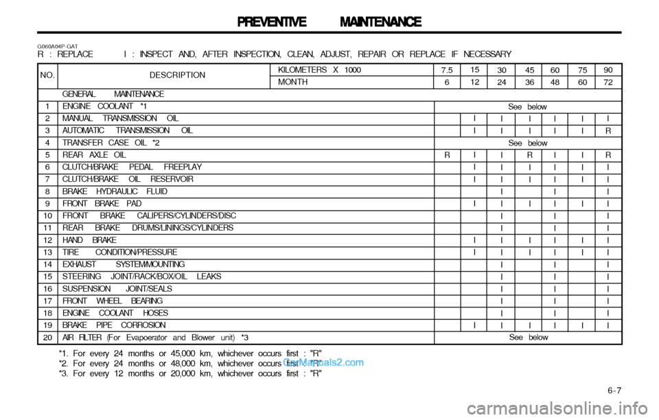 Hyundai H-1 (Grand Starex) 2003  Owners Manual   6-7
PREVENTIVE MAINTENANCE
PREVENTIVE MAINTENANCE PREVENTIVE MAINTENANCE
PREVENTIVE MAINTENANCE
PREVENTIVE MAINTENANCE
DESCRIPTION
GENERAL MAINTENANCE ENGINE COOLANT *1 MANUAL TRANSMISSION OIL AUTOM