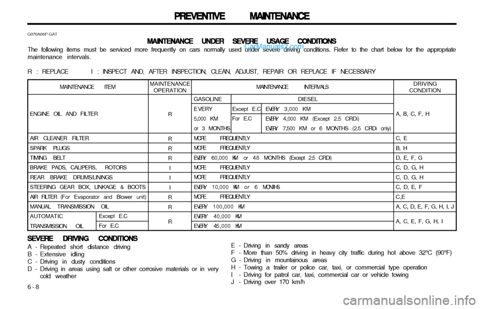 Hyundai H-1 (Grand Starex) 2003 Owners Guide PREVENTIVE MAINTENANCE
PREVENTIVE MAINTENANCE PREVENTIVE MAINTENANCE
PREVENTIVE MAINTENANCE
PREVENTIVE MAINTENANCE
6-8 GASOLINE DIESEL 
E VERY
Except E.C EV ERY  3,000 KM
5,000 KM EV ERY  4,000 KM (Ex