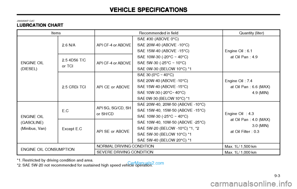 Hyundai H-1 (Grand Starex) 2003  Owners Manual   9-3
VEHICLE SPECIFICATIONS
VEHICLE SPECIFICATIONS VEHICLE SPECIFICATIONS
VEHICLE SPECIFICATIONS
VEHICLE SPECIFICATIONS
J060A06P-GAT LUBRCATION CHART
LUBRCATION CHART LUBRCATION CHART
LUBRCATION CHAR