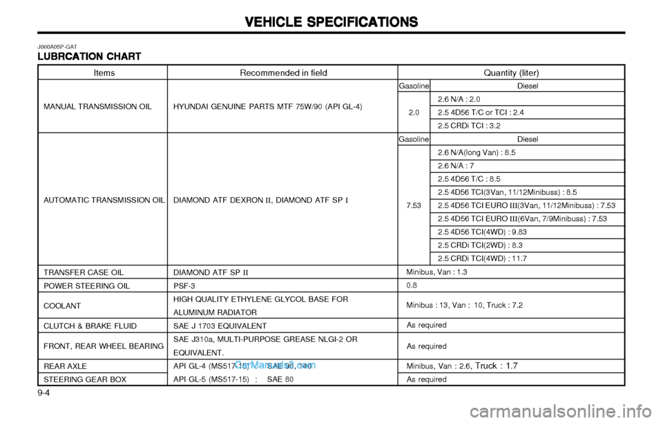 Hyundai H-1 (Grand Starex) 2003  Owners Manual VEHICLE SPECIFICATIONS
VEHICLE SPECIFICATIONS VEHICLE SPECIFICATIONS
VEHICLE SPECIFICATIONS
VEHICLE SPECIFICATIONS
9-4 Quantity (liter)
Minibus, Van : 1.3 0.8 
Minibus : 13, Van :  10, Truck : 7.2 As 