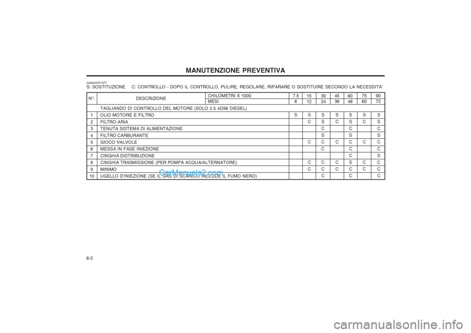 Hyundai H-1 (Grand Starex) 2003  Manuale del proprietario (in Italian) MANUTENZIONE PREVENTIVA
6-2
1 2 3 4 56 7 8 9
10
75 60 9072
6048
7.5
6 1512 30244536CHILOMETRI X 1000 MESI
G050A03P-GTT S: SOSTITUZIONE    C: CONTROLLO - DOPO IL CONTROLLO, PULIRE, REGOLARE, RIPARARE O