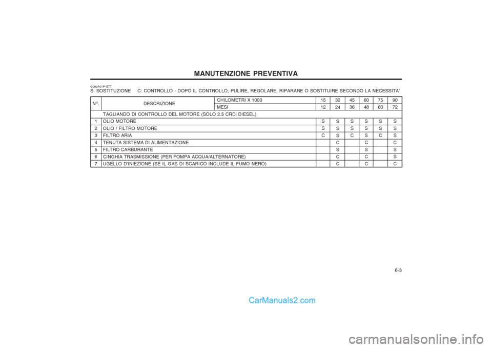 Hyundai H-1 (Grand Starex) 2003  Manuale del proprietario (in Italian)   6-3
MANUTENZIONE PREVENTIVA
75 60
S S
C 90 72
S S S
C SS
C
6048
SS S C S C C
15 12
SS
C 30 24
S S S
C S
C C 4536
SS
CCHILOMETRI X 1000 MESI
G080A01P-GTT S: SOSTITUZIONE    C: CONTROLLO - DOPO IL CON