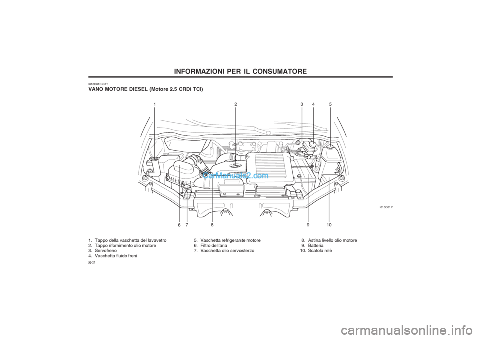 Hyundai H-1 (Grand Starex) 2003  Manuale del proprietario (in Italian) INFORMAZIONI PER IL CONSUMATORE
8-2
I010C01P-GTT VANO MOTORE DIESEL (Motore 2.5 CRDi TCI)
I010C01P
12
34 5
6 79
10
8
1. Tappo della vaschetta del lavavetro 
2. Tappo rifornimento olio motore 
3. Servo