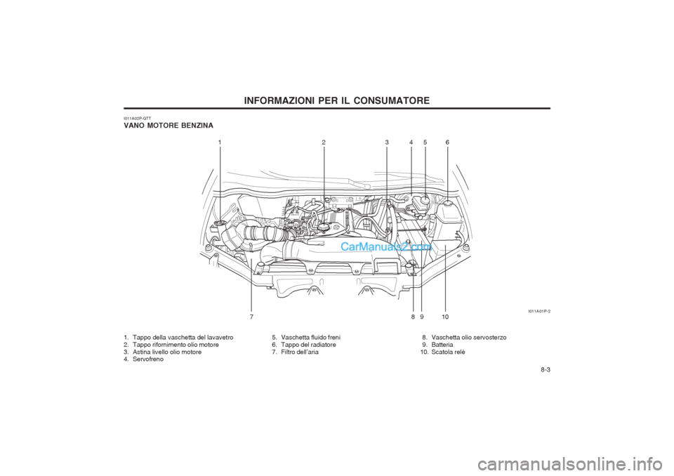 Hyundai H-1 (Grand Starex) 2003  Manuale del proprietario (in Italian)   8-3
INFORMAZIONI PER IL CONSUMATORE
I011A02P-GTT VANO MOTORE BENZINA
123456
78910 I011A01P-2
1. Tappo della vaschetta del lavavetro 
2. Tappo rifornimento olio motore
3. Astina livello olio motore 
