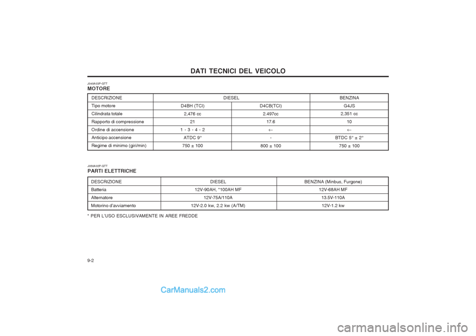 Hyundai H-1 (Grand Starex) 2003  Manuale del proprietario (in Italian) DATI TECNICI DEL VEICOLO
9-2
J040A03P-GTT MOTORE
J050A02P-GTTPARTI ELETTRICHE
DIESEL
12V-90AH, *100AH MF
12V-75A/110A
12V-2.0 kw, 2.2 kw (A/TM)DESCRIZIONE Batteria AlternatoreMotorino d’avviamentoBE