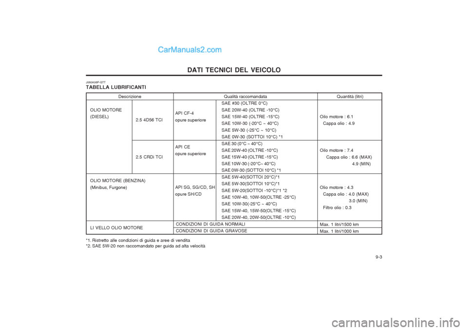 Hyundai H-1 (Grand Starex) 2003  Manuale del proprietario (in Italian)   9-3
DATI TECNICI DEL VEICOLO
Qualità raccomandata
SAE #30 (OLTRE 0°C) SAE 20W-40 (OLTRE -10°C) SAE 15W-40 (OLTRE -15°C)SAE 10W-30 (-20°C ~ 40°C) SAE 5W-30 (-25°C ~ 10°C) 
SAE 0W-30 (SOTTOI 1