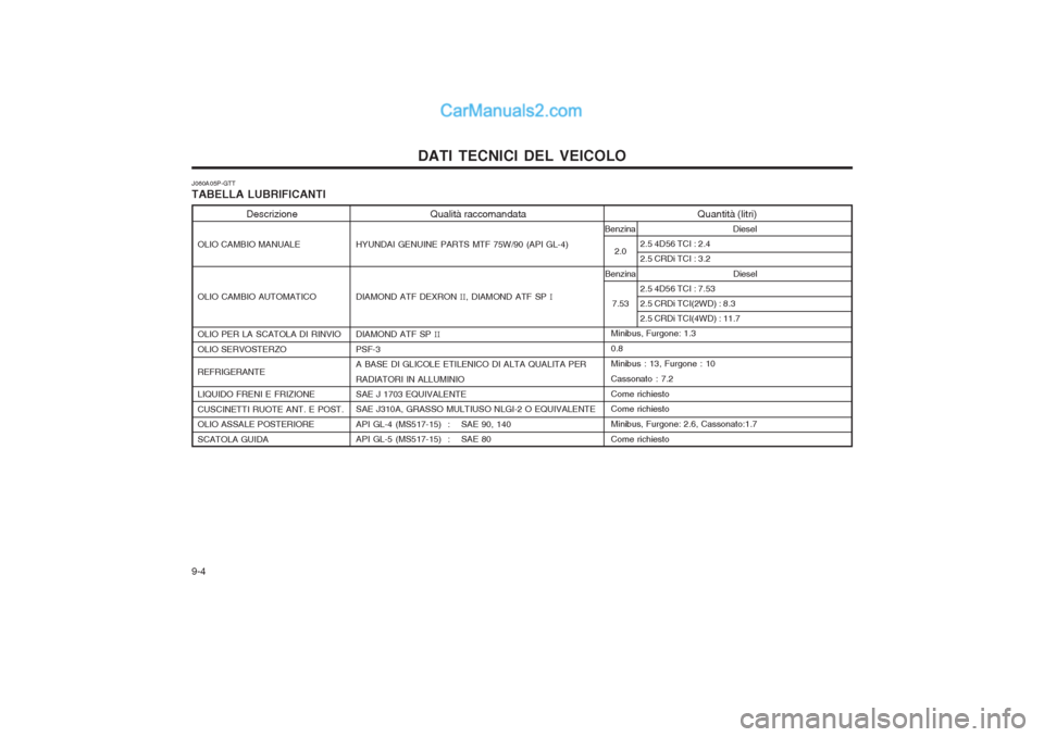 Hyundai H-1 (Grand Starex) 2003  Manuale del proprietario (in Italian) DATI TECNICI DEL VEICOLO
9-4 Quantità (litri)
Minibus, Furgone: 1.3 0.8
Minibus : 13, Furgone : 10Cassonato : 7.2Come richiesto Come richiesto 
Minibus, Furgone: 2.6, Cassonato:1.7Come richiesto Dies