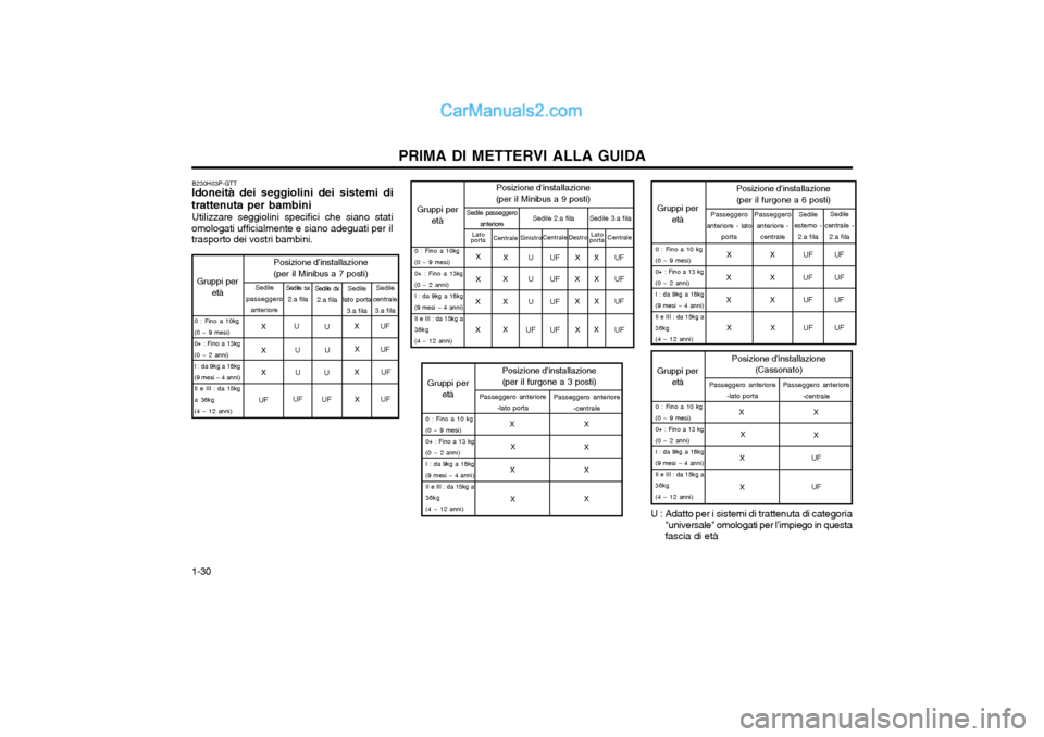 Hyundai H-1 (Grand Starex) 2003  Manuale del proprietario (in Italian) PRIMA DI METTERVI ALLA GUIDA
1-30
Gruppi per età Posizione dinstallazione
(Cassonato)
Passeggero anteriore-lato porta Passeggero anteriore
-centrale
0 : Fino a 10 kg (0 ~ 9 mesi)0+ : Fino a 13 kg(0 