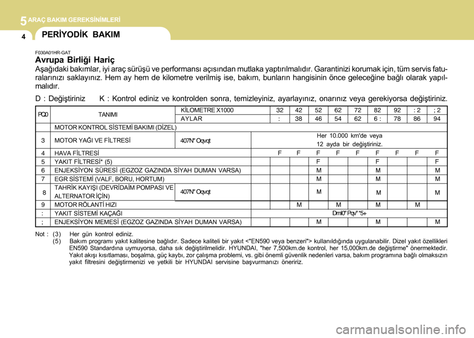 Hyundai H-100 2016 Kullanım Kılavuzu (in Turkish) 5ARAÇ BAKIM GEREKSÝNÝMLERÝ
4
Bkz. Not (3)
F030A01HR-GAT
Avrupa Birliði Hariç
Aþaðýdaki bakýmlar, iyi araç sürüþü ve perfor\
mansý açýsýndan mutlaka yaptýrýlmalýdýr. Garanti\
niz Hyundai H-100 2016 Kullanım Kılavuzu (in Turkish) 5ARAÇ BAKIM GEREKSÝNÝMLERÝ
4
Bkz. Not (3)
F030A01HR-GAT
Avrupa Birliði Hariç
Aþaðýdaki bakýmlar, iyi araç sürüþü ve perfor\
mansý açýsýndan mutlaka yaptýrýlmalýdýr. Garanti\
niz