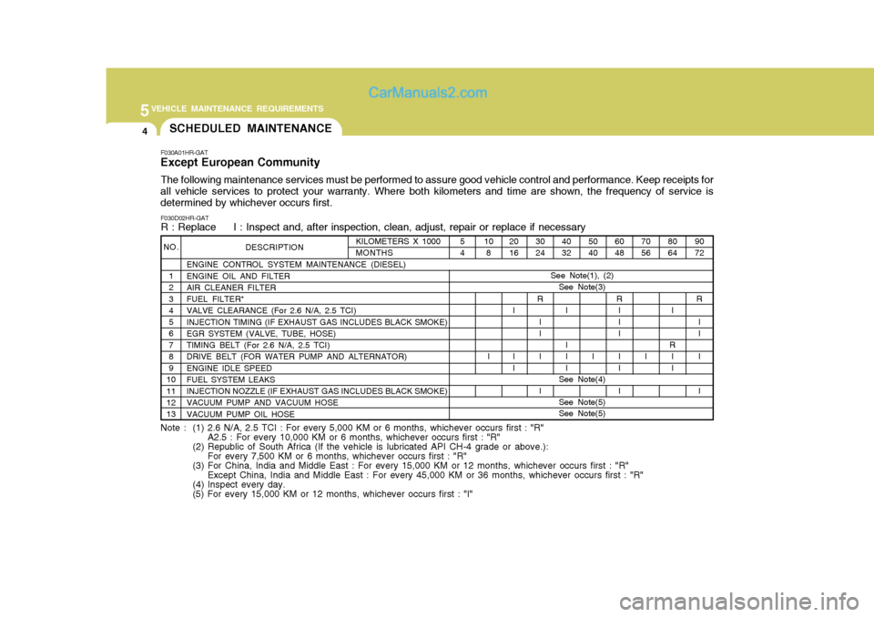 Hyundai H-100 Truck 2012 Owners Manual 5VEHICLE MAINTENANCE REQUIREMENTS
4
F030A01HR-GAT
Except European Community
The following maintenance services must be performed to assure good vehicle control and performance. Keep receipts for
all v Hyundai H-100 Truck 2012 Owners Manual 5VEHICLE MAINTENANCE REQUIREMENTS
4
F030A01HR-GAT
Except European Community
The following maintenance services must be performed to assure good vehicle control and performance. Keep receipts for
all v