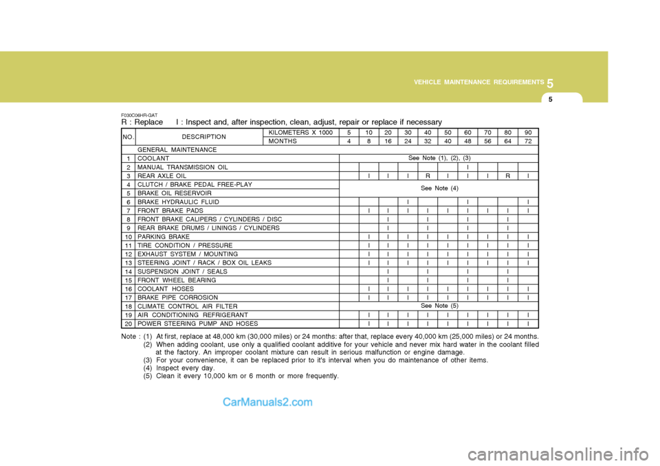 Hyundai H-100 Truck 2012 Owners Manual 5
VEHICLE MAINTENANCE REQUIREMENTS
5
50 40
I I I I I I I I I I
See Note (5)
KILOMETERS X 1000 MONTHS
NO.
1 2 3 4 5 6 7 8 9
1011 12 13 14 15 16 17 18 19 20 DESCRIPTION
GENERAL MAINTENANCE COOLANT MANUA Hyundai H-100 Truck 2012 Owners Manual 5
VEHICLE MAINTENANCE REQUIREMENTS
5
50 40
I I I I I I I I I I
See Note (5)
KILOMETERS X 1000 MONTHS
NO.
1 2 3 4 5 6 7 8 9
1011 12 13 14 15 16 17 18 19 20 DESCRIPTION
GENERAL MAINTENANCE COOLANT MANUA