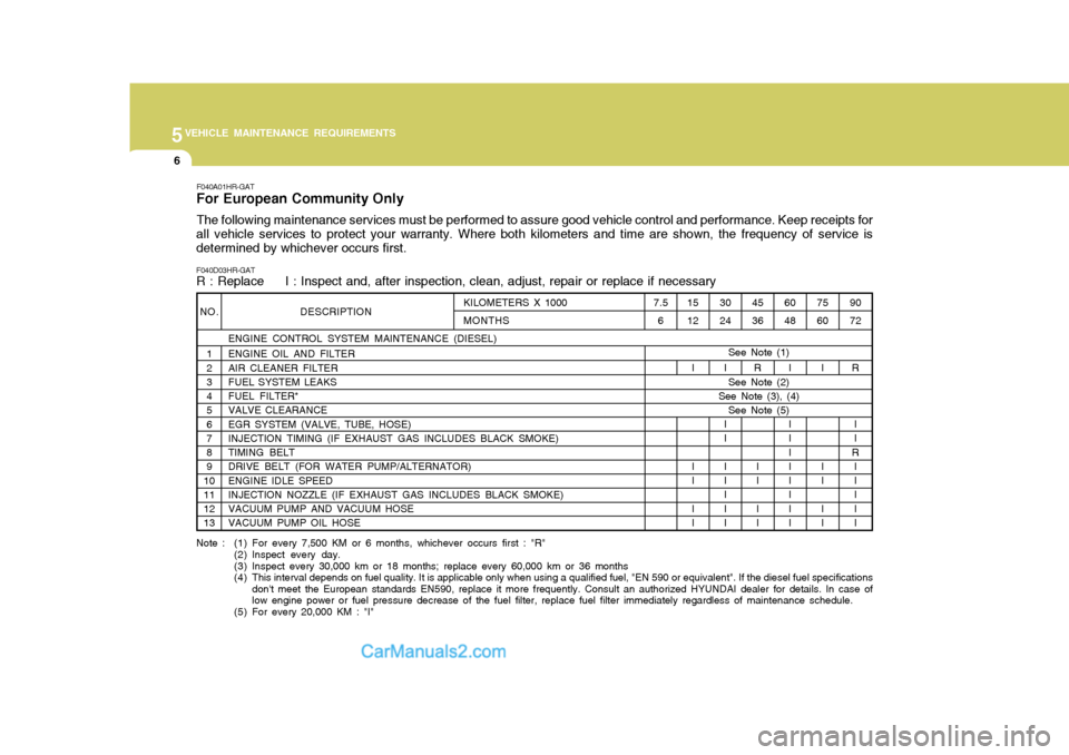 Hyundai H-100 Truck 2012 Owners Manual 5VEHICLE MAINTENANCE REQUIREMENTS
6
F040A01HR-GAT
For European Community Only
The following maintenance services must be performed to assure good vehicle control and performance. Keep receipts for
all Hyundai H-100 Truck 2012 Owners Manual 5VEHICLE MAINTENANCE REQUIREMENTS
6
F040A01HR-GAT
For European Community Only
The following maintenance services must be performed to assure good vehicle control and performance. Keep receipts for
all