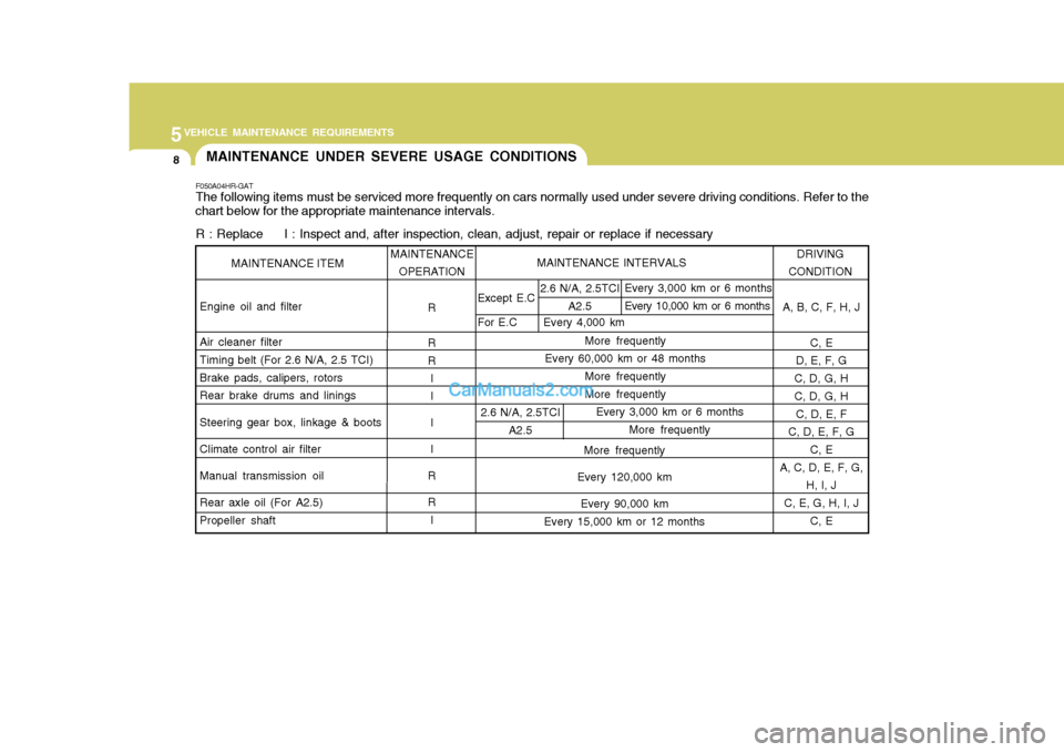 Hyundai H-100 Truck 2012 Owners Manual 5VEHICLE MAINTENANCE REQUIREMENTS
8
F050A04HR-GAT The following items must be serviced more frequently on cars normally used under severe driving conditions. Refer to the
chart below for the appropria Hyundai H-100 Truck 2012 Owners Manual 5VEHICLE MAINTENANCE REQUIREMENTS
8
F050A04HR-GAT The following items must be serviced more frequently on cars normally used under severe driving conditions. Refer to the
chart below for the appropria