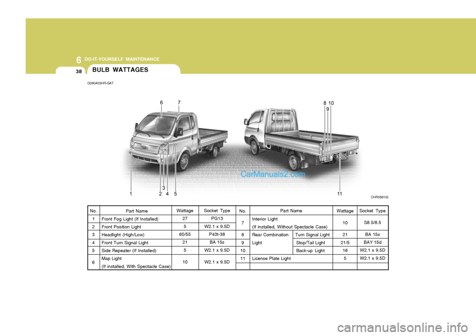 Hyundai H-100 Truck 2012 Owners Manual 6 DO-IT-YOURSELF MAINTENANCE
38BULB WATTAGES
Interior Light (If installed, Without Spectacle Case) Rear Combination Turn Signal Light
Light Stop/Tail LightBack-up Light
License Plate Light
Part Na Hyundai H-100 Truck 2012 Owners Manual 6 DO-IT-YOURSELF MAINTENANCE
38BULB WATTAGES
Interior Light (If installed, Without Spectacle Case) Rear Combination Turn Signal Light
Light Stop/Tail LightBack-up Light
License Plate Light
Part Na