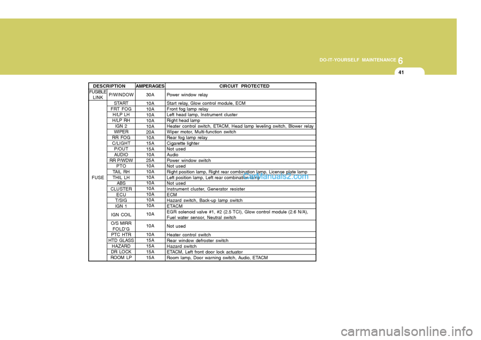 Hyundai H-100 Truck 2012  Owners Manual 6
DO-IT-YOURSELF MAINTENANCE
41
AMPERAGES 30A 10A 10A10A 10A 10A 20A 10A 15A 15A 10A 25A 10A 10A 10A 10A 10A 10A 10A 10A 10A 10A 10A 15A15A15A15A CIRCUIT PROTECTED
Power window relay 
Start relay, Glo