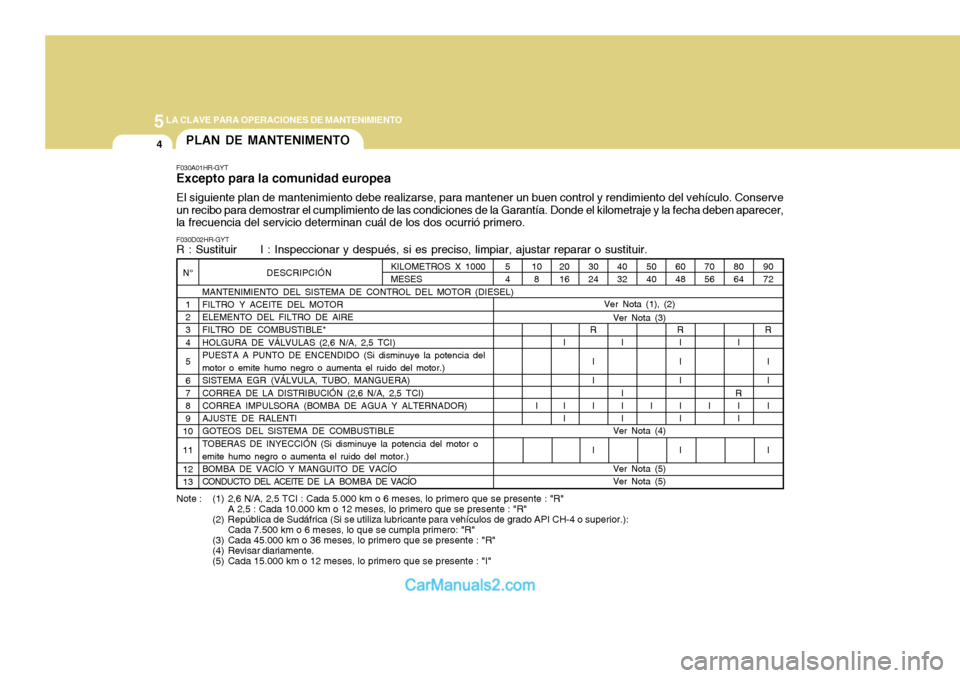 Hyundai H-100 Truck 2012  Manual del propietario (in Spanish) 5LA CLAVE PARA OPERACIONES DE MANTENIMIENTO
4
F030A01HR-GYT
Excepto para la comunidad europea
El siguiente plan de mantenimiento debe realizarse, para mantener un buen control y rendimiento del vehíc