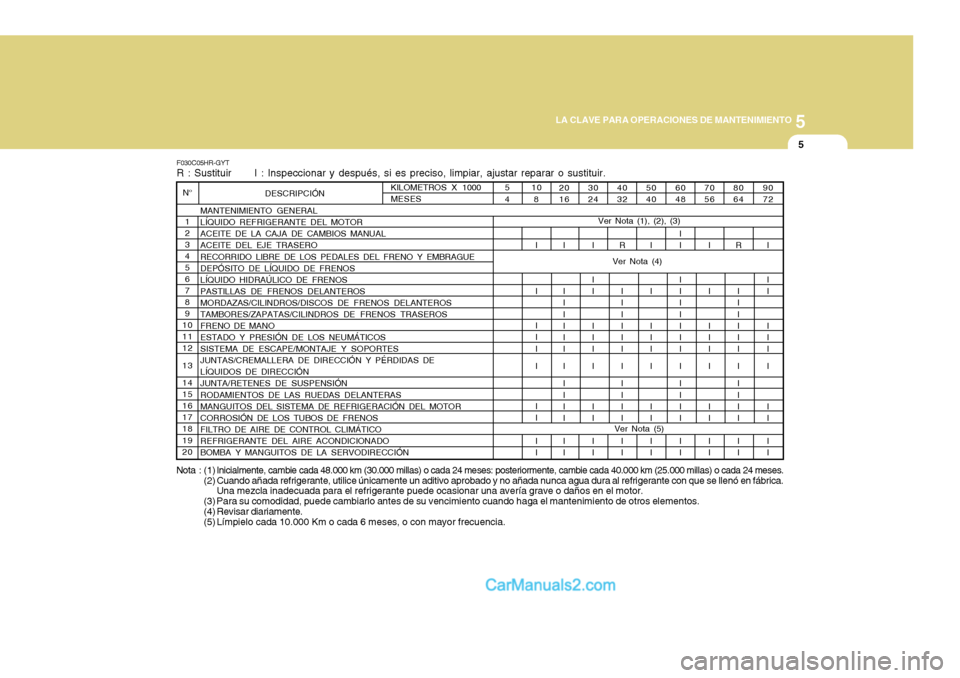 Hyundai H-100 Truck 2012  Manual del propietario (in Spanish) 5
LA CLAVE PARA OPERACIONES DE MANTENIMIENTO
5
F030C05HR-GYT R : Sustituir      I : Inspeccionar y después, si es preciso, limpiar, ajustar reparar o sustituir.
Nota : (1)
Inicialmente, cambie cada 4