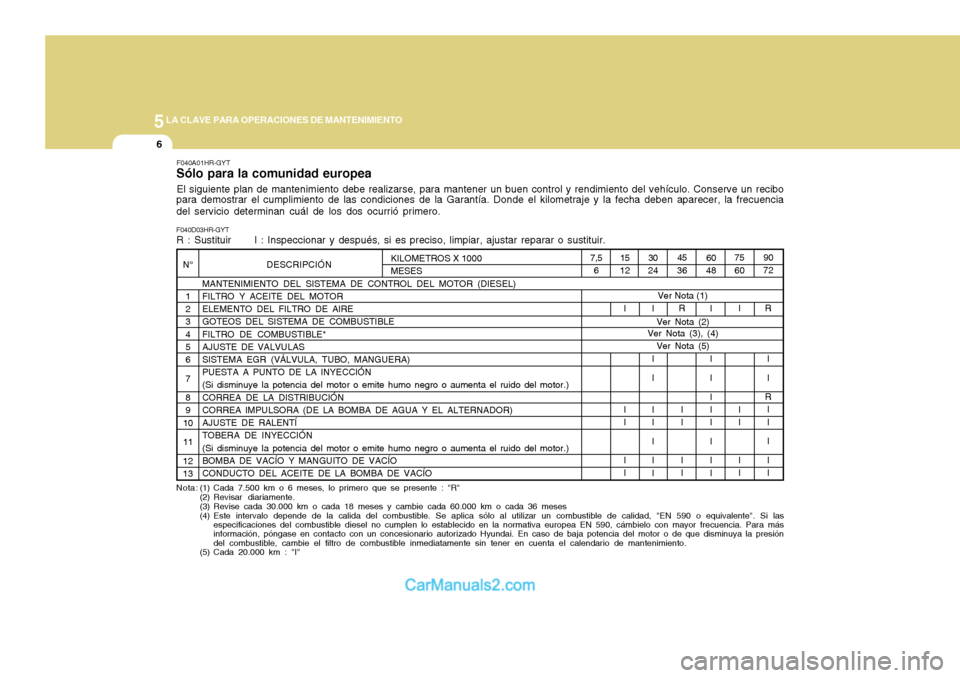 Hyundai H-100 Truck 2012  Manual del propietario (in Spanish) 5LA CLAVE PARA OPERACIONES DE MANTENIMIENTO
6
F040A01HR-GYT
Sólo para la comunidad europea
El siguiente plan de mantenimiento debe realizarse, para mantener un buen control y rendimiento del vehícul