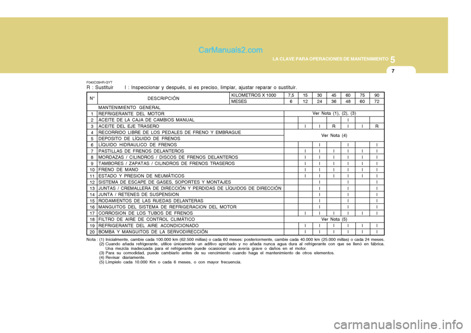 Hyundai H-100 Truck 2012  Manual del propietario (in Spanish) 5
LA CLAVE PARA OPERACIONES DE MANTENIMIENTO
7
MANTENIMIENTO GENERAL REFRIGERANTE DEL MOTOR ACEITE DE LA CAJA DE CAMBIOS MANUAL ACEITE DEL EJE TRASERO RECORRIDO LIBRE DE LOS PEDALES DE FRENO Y EMBRAGU