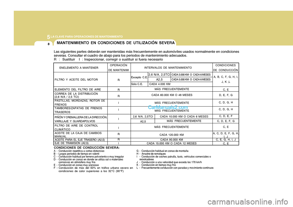 Hyundai H-100 Truck 2012  Manual del propietario (in Spanish) 5LA CLAVE PARA OPERACIONES DE MANTENIMIENTO
8
Las siguientes partes deberán ser mantenidas más frecuentemente en automóviles usados normalmente en condiciones severas. Consultar el cuadro de abajo 